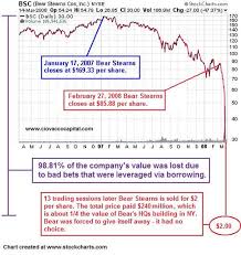 bankrupt bear stearns given away to jp morgan to prevent