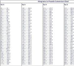 1 kg = 2.20462262185 lb. Kg To Lbs Conversion Chart Conversion Chart Chart Words