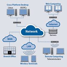 Network devices, or networking hardware, are physical devices that are for example, if the incoming data is in digital format, the hub must pass it on as packets; Enterprise Storage Networking