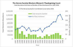 how the monarch butterfly population is measured the