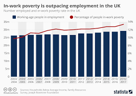 Chart In Work Poverty Is Outpacing Employment In The Uk