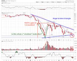 Stock Geometry A Chart A Day 3 United Breaks Charts Uaua