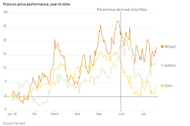 Tariffs And Commodity Prices Impacts And Reactions Farm