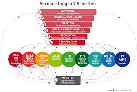 Online Vermarktung Vermarktung Infografik Marketing