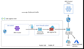 It contains the cluster requirements for a base aks deployment, and additional requirements for optional addons and features. Restrict Egress Traffic In Azure Kubernetes Service Aks Azure Kubernetes Service Microsoft Docs