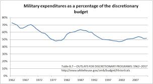 Us Military Spending San Diego Veterans For Peace