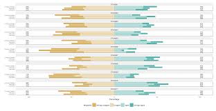 Diverging Stacked Bar Charts With Grouping And A Percent