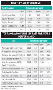 Why Equity Linked Saving Schemes Make More Sense Than