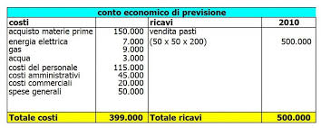 Un Modello Di Business Plan Del Ristorante Di Esempio American Business