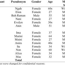Bagaimanakah penggunaan bahasa di kalangan orang asli? Pdf Metaphor And The Representations Of Health And Illness Among The Semai Indigenous Community In Malaysia