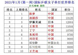 曾代表台灣的國家代表隊參加 2012 年英國倫敦奧運和 2016 年巴西里約奧運。. 2021å¹´1æœˆæ¡Œçƒå¥³å–®æŽ'å å‰10ä¸­åœ‹å 7å¸­ é™³å¤¢ä¿æŒç¬¬ä¸€ æ¯æ—¥é ­æ¢
