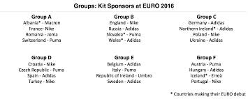 Groups, fixtures, venues and more. Breaking Down The Kit Sponsors At Euro 2016