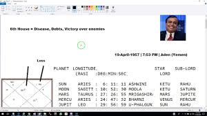 Kp Astrology Role Of 6th House In Mukesh Ambani S Horoscope Youtube