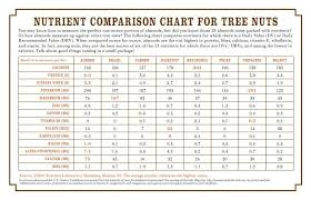 How Many Carbs In Nuts After Fiber Chart It Was Produced