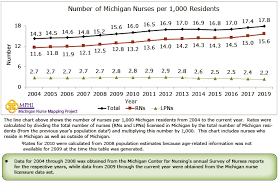 Michigan Licensed Nurse Numbers And Rates Since 2004