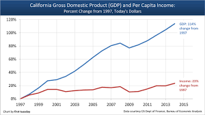 Low Gdp Growth Drags Down U S Economy Not In California