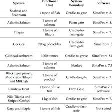 Thousands of companies like you use panjiva to research suppliers and competitors. Pdf Life Cycle Assessment Of Nile Tilapia Oreochromis Niloticus Farming In Kenyir Lake Terengganu