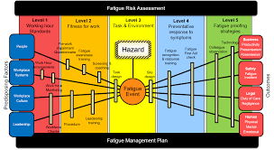 Reducing The Risk Of Fatigue In 2017