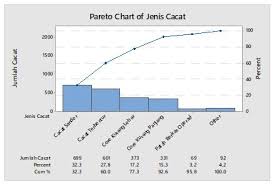 Cara Membuat Diagram Pareto Di Minitab Sarjana Industri