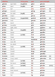 Https Www Facebook Com German Language Learn Fast Photos A 1879349508998460 1073741900 1644078132525600 1879349718998439 Type 3 T Deutsch Grammatik Gelingen
