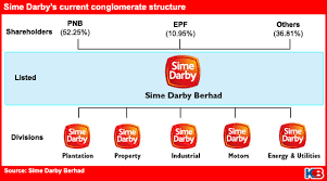 sime darby loses value since 2006 merger kinibiz