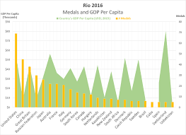 Medals Gdp And The 2016 Rio Olympics Dshort Advisor