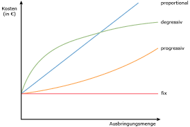 Variable kosten werden auch veränderliche, bewegliche oder mengenabhängige kosten genannt. Variable Kosten Und Fixkosten