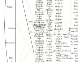 Genealogy Chart Of Jesus Christ And Bahaullah