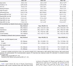 Results According To Diastolic Blood Pressure Response A