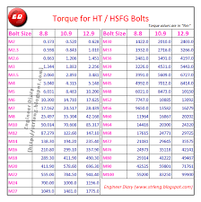 Torque For Ht Hsfg Bolts Engineer Diary