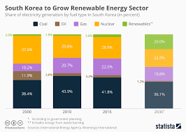 chart koreas ambitious plan to grow renewables statista