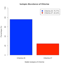 displaying isotopic abundance percentages with bar charts