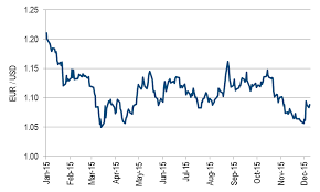 Bloomberg Forex Rates Historical Forex Charts Dailyfx