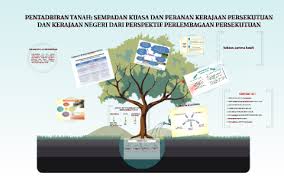 Jabatan mineral dan geosains negeri selangor / wilayah persekutuan. Pentadbiran Tanah Sempadan Kuasa Dan Peranan Kerajaan Perse By Hazwan Zaaba