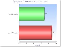 ونمت ثروة نجيب ميقاتي بواقع 500 مليون دولار بين عامي 2012 و2013، أي بنسبة 16.6%، بعد أن كانت 2.3 مليار دولار عام 2006. Ø«Ø±ÙˆØ© Ø¹Ø§Ø¦Ù„ØªÙŠ Ø§Ù„Ø­Ø±ÙŠØ±ÙŠ ÙˆÙ…ÙŠÙ‚Ø§ØªÙŠ ØªÙˆØ§Ø²ÙŠ Ø£Ø¬ÙˆØ± 3 Ù…Ù„Ø§ÙŠÙŠÙ† Ù„Ø¨Ù†Ø§Ù†ÙŠ