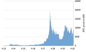 Live bitcoin (btc) price, historical chart & bitcoin market cap. Bitcoin Btc Prices From April 2013 To April 2020 Download Scientific Diagram
