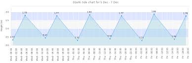Ozerki Tide Times Tides Forecast Fishing Time And Tide
