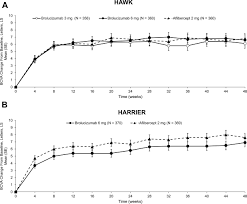 A) adherence to safe management measures Hawk And Harrier Phase 3 Multicenter Randomized Double Masked Trials Of Brolucizumab For Neovascular Age Related Macular Degeneration Ophthalmology
