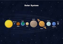 This diagram contains all of the largest objects in the solar system. Solar System Free Solar System Templates