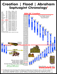 Adam To Noah Genealogy Chart Www Bedowntowndaytona Com