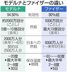 Viimeisimmät twiitit käyttäjältä ケイン・ヤリスギ「」 (@kein_yarisugi). æ–°åž‹ã‚³ãƒ­ãƒŠãƒ¯ã‚¯ãƒãƒ³ åŠ¹æžœï¼™å‰² ã‚‚ å®‰å…¨æ€§ è¨¼æ˜Žã§ãã‚‹æ®µéšŽã«ãªã„ å°‚é–€å®¶ãŒè­¦é˜ ãƒ•ã‚¡ã‚¤ã‚¶ãƒ¼ ãƒ¢ãƒ‡ãƒ«ãƒŠã®é•ã„ æ±äº¬æ–°èž Tokyo Web