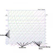 Wx4cast How To Read A Skew T Log P