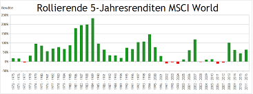 Indexfonds (etfs) auf den weltaktienindex msci world gelten als heißer tipp für sicherheitsbewusste anleger: Verluste An Der Borse Was Tun Finanzwesir