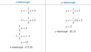 Example (click to view) x+y=7; Graph Using Intercepts