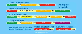 Cholesterol Levels Chart Dr Diana Hoppe Md