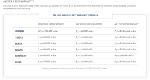 Assurance Americas Best Warranty Hyundai Usa