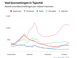Vooral tsjechië is een zeer populaire vakantiebestemming geworden. Ziekenhuizen Tsjechie Op Omvallen Door Corona We Moeten Al Patienten Weigeren Nos
