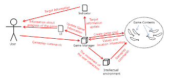 Immersive Virtual Reality Game Play Flow Chart Download