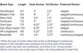 surfboard rocker and foil design greenlight surfboard