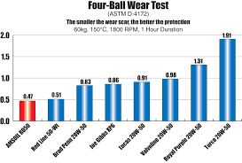 amsoil vs royal purple motor oil facts test results amsoil vs royal purple motor oil facts